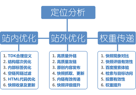 网络推广优化